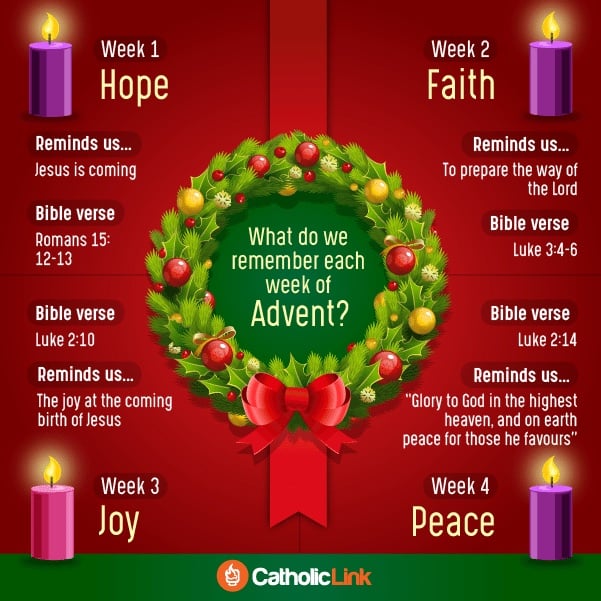 Infographic with pictures of advent candles explaining what each week means